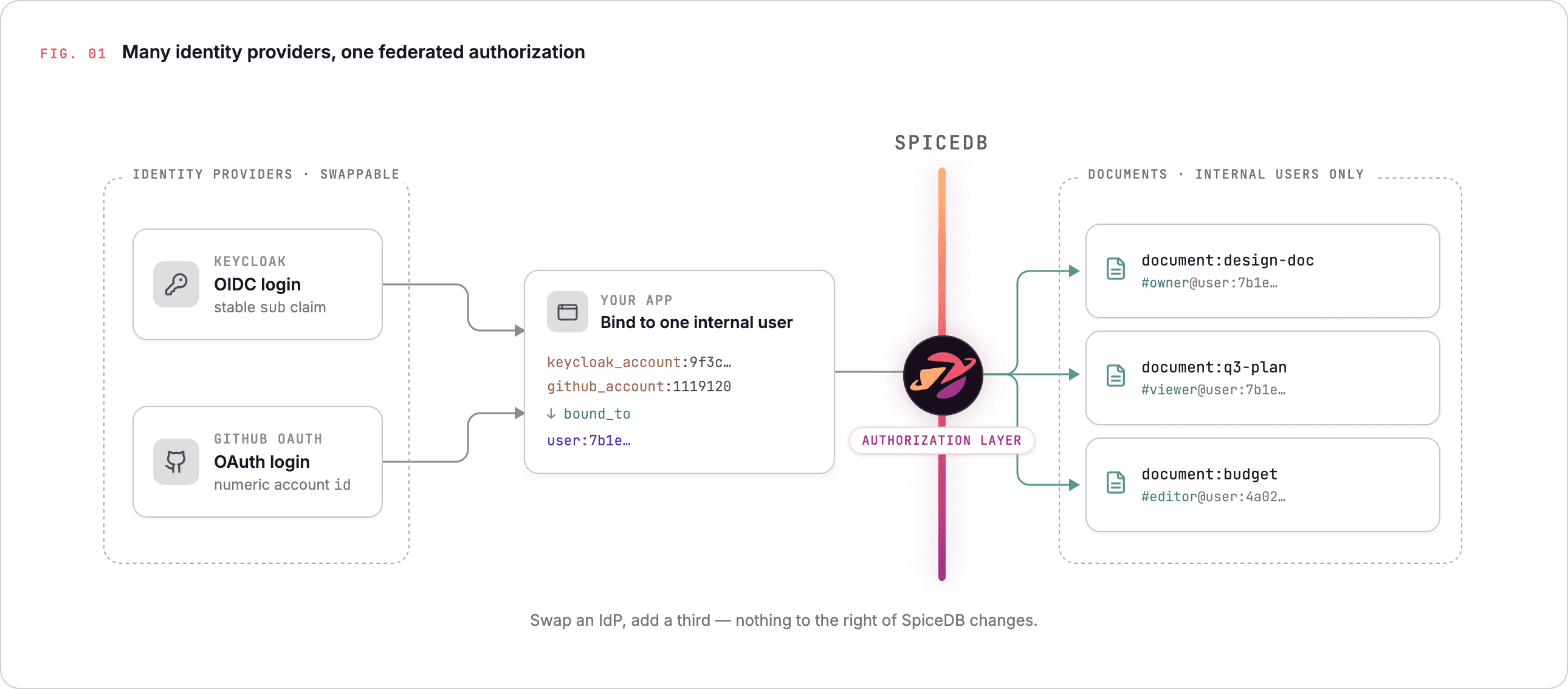 Many identity providers, one federated authorization: external accounts from swappable IdPs each bind to one internal user, and SpiceDB governs document access for internal users only